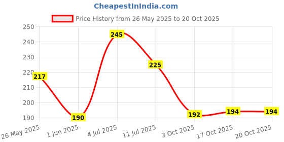 flipkart.com rip rap AVENGER 2023 NEW MODEL NEW TRAND Art Plastic Pencil Box rip rap Price History Graph from 26 May 2025 to 20 Oct 2025