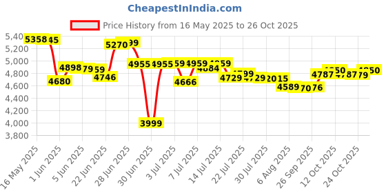 flipkart.com philips Avenger 600 W Juicer Mixer Grinder philips Price History Graph from 16 May 2025 to 26 Oct 2025