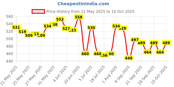 flipkart.com kammateswara Avenger Action figure toy set of 10 superheroes kammateswara Price History Graph from 21 May 2025 to 10 Oct 2025