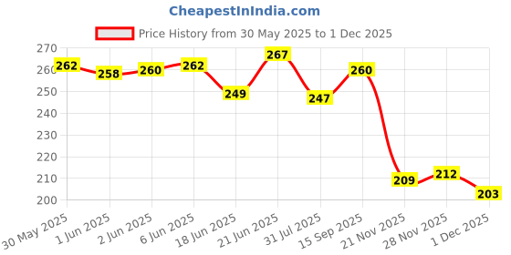 flipkart.com mahakal online store Avenger & Frozen Calculator Pencil Box Combo Cartoon Printed Art Plastic Pencil Box mahakal online store Price History Graph from 30 May 2025 to 1 Dec 2025