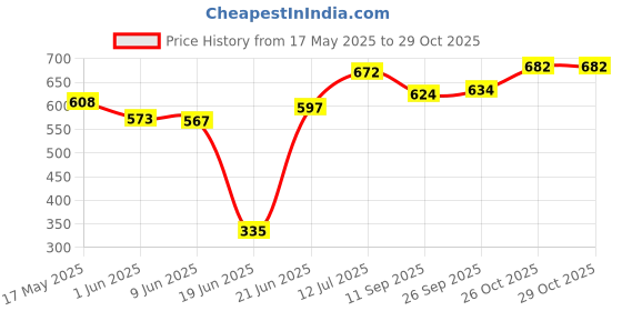 flipkart.com p paytag Avenger Complete Fiber 4 Wheel Skate Board 24 X 6 Inch for Kids 15 inch x 6 inch Skateboard p paytag Price History Graph from 17 May 2025 to 28 Oct 2025