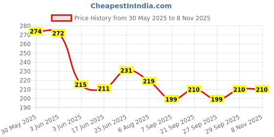 flipkart.com bpdesignsolution Avenger Design Digital Reprint Clip Board Exam Pad (14x9.5 Inches) Premium Quality bpdesignsolution Price History Graph from 30 May 2025 to 7 Nov 2025