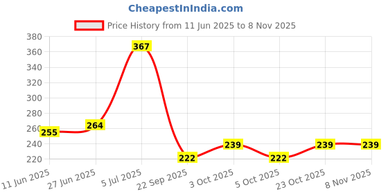 flipkart.com nitya enterprise Avenger Iron Man Avenger Iron Man Art EVA Pencil Box nitya enterprise Price History Graph from 11 Jun 2025 to 2 Nov 2025