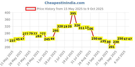 flipkart.com zunbella Avenger Mini Metal Die Cast Car, Push & Go Toy Car For Kids zunbella Price History Graph from 15 May 2025 to 9 Oct 2025