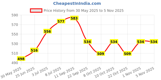 flipkart.com autoleopard AVENGER SEAT COVER 150/160/220 Single Bike Seat Cover For Bajaj Avenger 150 autoleopard Price History Graph from 30 May 2025 to 4 Nov 2025