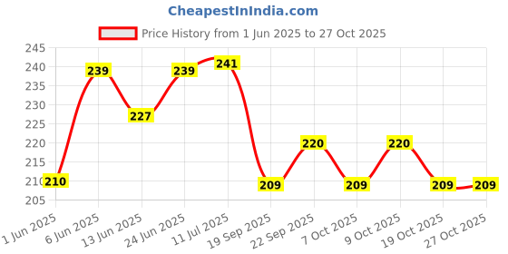 flipkart.com fundrift Avenger Superhero Action Figure Toy Set of 5 Playset or Kids Best Return Gift fundrift Price History Graph from 1 Jun 2025 to 27 Oct 2025