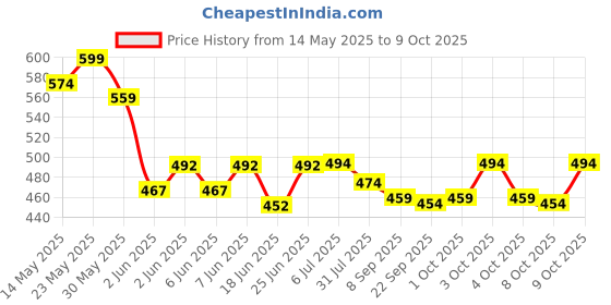 flipkart.com wembley Avenger Theam Laptop Number & Alphabet Chart Learning Educational Toy For Kid wembley Price History Graph from 14 May 2025 to 8 Oct 2025