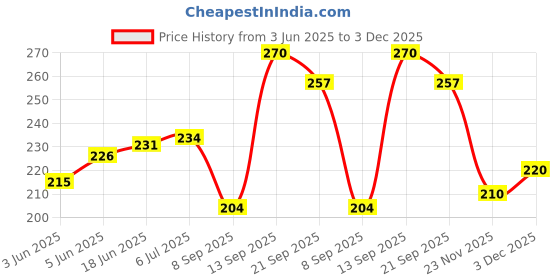 flipkart.com k a enterprises Avenger Toy Set for Kids Super Hero Action Figure Toy (Set of 5 ) k a enterprises Price History Graph from 3 Jun 2025 to 3 Dec 2025
