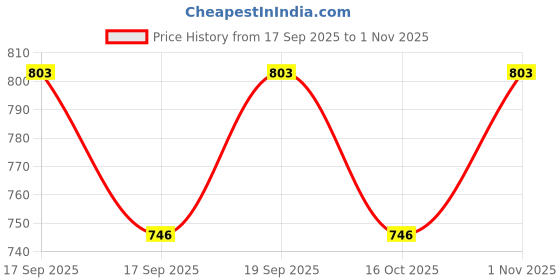flipkart.com vndra Avenger Wood Art Thor Hulk Spiderman Ironman Light 16 Color Change LED Night Lamp vndra Price History Graph from 17 Sep 2025 to 1 Nov 2025