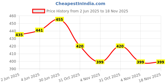 flipkart.com bayo Avengers 1st/2nd/3rd/4th & 5th class Lunch Bag Free for Boys &Girls Waterproof School Bag bayo Price History Graph from 2 Jun 2025 to 18 Nov 2025