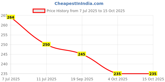 flipkart.com uneeke shape Avengers Action Figures 5 uneeke shape Price History Graph from 7 Jul 2025 to 15 Oct 2025