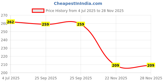 flipkart.com extraposh Avengers & Unicorn Character Calculator Geometry Pencil Box(Pack Of 2) Avengers & Unicorn Art Plastic Pencil Boxes extraposh Price History Graph from 4 Jul 2025 to 28 Nov 2025