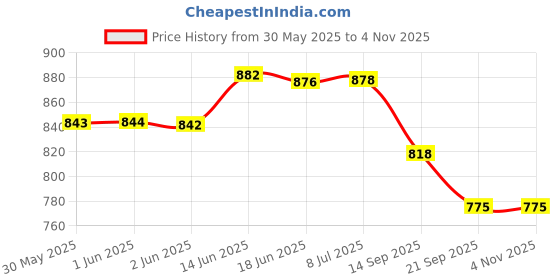 flipkart.com primefair Avengers Car Set Models Collection Toy Avengers Cars for Children ( 10 Pcs Set) primefair Price History Graph from 30 May 2025 to 2 Nov 2025