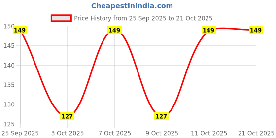 flipkart.com marvel Avengers Coin Bank marvel Price History Graph from 25 Sep 2025 to 20 Oct 2025