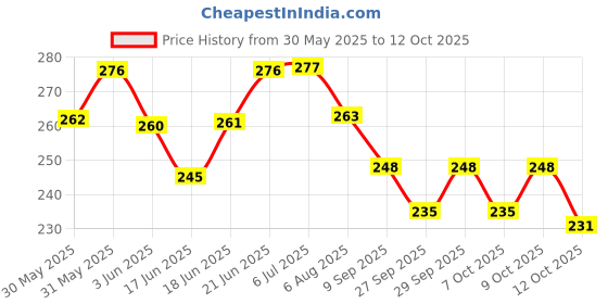 flipkart.com bpdesignsolution Avengers Digital Reprint Clipboard Exam Pad (14x9.5 Inches) Premium Quality bpdesignsolution Price History Graph from 30 May 2025 to 12 Oct 2025