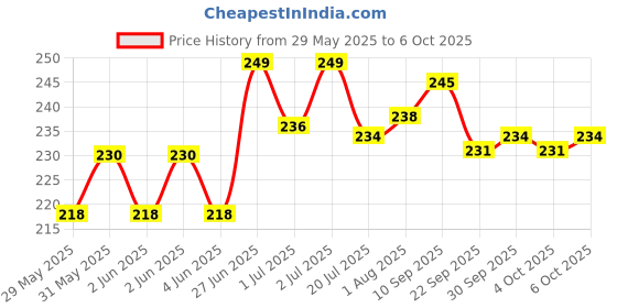 flipkart.com kidz n toys Avengers Endgame Action Figure of 5 Super Heroes kidz n toys Price History Graph from 29 May 2025 to 6 Oct 2025