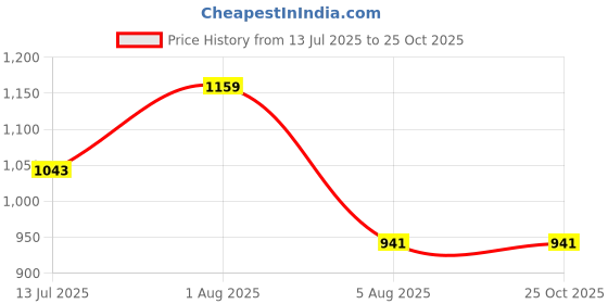 flipkart.com floweraura AVENGERS INFINITY WAR Kids Scooter floweraura Price History Graph from 13 Jul 2025 to 24 Oct 2025