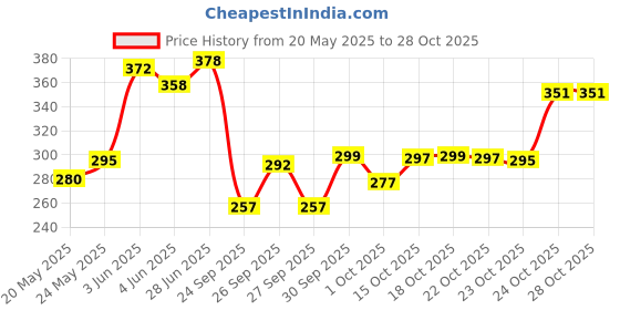 flipkart.com qurbat Avengers Jumbo Geometry box, Multifunctional Geometry box for boys and girls Geometry Box qurbat Price History Graph from 20 May 2025 to 28 Oct 2025