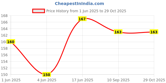 flipkart.com prowork AVENGERS Lunch Tiffin Bag For School Office Picnic Waterproof Lunch Bag prowork Price History Graph from 1 Jun 2025 to 29 Oct 2025