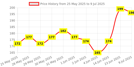flipkart.com poksi avengers Multipurpose with Calculator & Dual sharpner - Spiderman Art Plastic Pencil Box poksi Price History Graph from 25 May 2025 to 9 Jul 2025