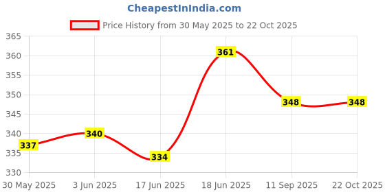 flipkart.com prezzie villa Avengers pencil pouch Iron Man Art EVA Pencil Box prezzie villa Price History Graph from 30 May 2025 to 20 Oct 2025