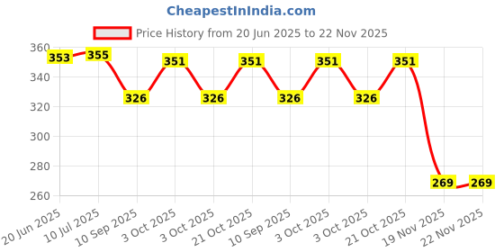flipkart.com wallpaperroll Avengers Reprint Clip Board Exam Pad (14x9.5 Inches) wallpaperroll Price History Graph from 20 Jun 2025 to 22 Nov 2025