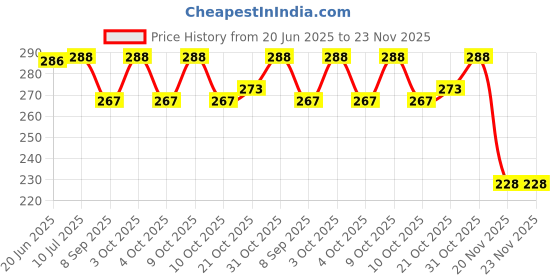 flipkart.com wallpaperroll Avengers Reprint Clip Board Examination Pad for Shop, Medical, Size 14x10 wallpaperroll Price History Graph from 20 Jun 2025 to 22 Nov 2025