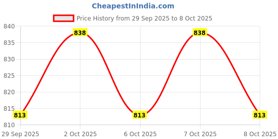 flipkart.com marvel Avengers Spider Man Figure Scale Action Figure marvel Price History Graph from 29 Sep 2025 to 8 Oct 2025