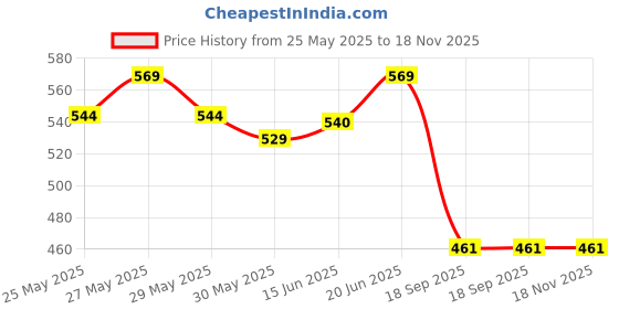 flipkart.com marvel Avengers Spider Man Single Compartment Insulated 2 Containers Lunch Box marvel Price History Graph from 25 May 2025 to 18 Nov 2025