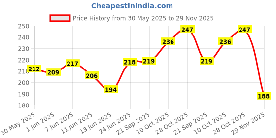 flipkart.com sheetla Avengers Superhero Hulk Action Figure (6-inch) (Green) sheetla Price History Graph from 30 May 2025 to 29 Nov 2025