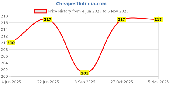 flipkart.com balloonistics Avengers Theme Invitations Cards with Envelopes for Birthday Party Kids Birthday Party Invitations for Boys and Girls Pack of 10 Invitation Card balloonistics Price History Graph from 4 Jun 2025 to 2 Nov 2025