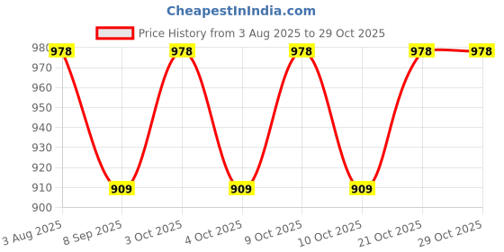 flipkart.com gola international Avengers Thor's Hammer Brass Finish- Golden Keychain Pack of 10 Carabiner gola international Price History Graph from 3 Aug 2025 to 29 Oct 2025
