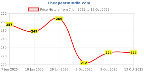 flipkart.com kammateswara Avengers toys set of 5 superheroes action figures kammateswara Price History Graph from 7 Jun 2025 to 12 Oct 2025