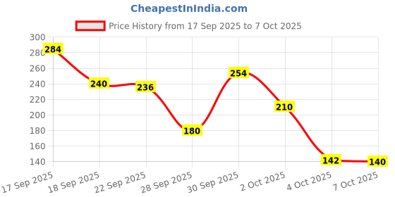 flipkart.com avenic Cyclosinone Herbicide – Granular Weed Killer with Low-Toxicity Active Formula Seed avenic Price History Graph from 17 Sep 2025 to 7 Oct 2025