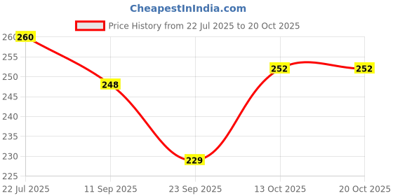 flipkart.com glam grab AVENIS_125_8726 Honda Two Wheeler Mat glam grab Price History Graph from 22 Jul 2025 to 20 Oct 2025