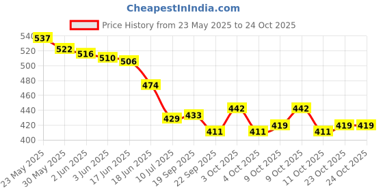 flipkart.com philips avent Avent 0-6m Pacifier SCF085/13 Soother philips avent Price History Graph from 23 May 2025 to 22 Oct 2025
