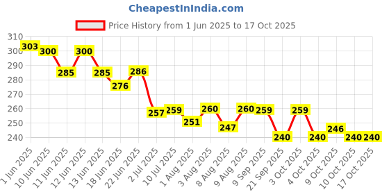 flipkart.com philips Avent 125ml Classic Plus Feeding Bottle - 125 philips Price History Graph from 1 Jun 2025 to 16 Oct 2025