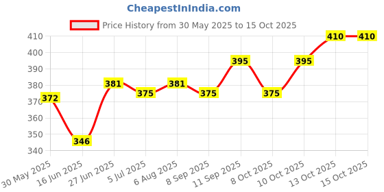 flipkart.com philips Avent 260ml Classic Plus Feeding Bottle (Single Pack) - 260 ml philips Price History Graph from 30 May 2025 to 13 Oct 2025
