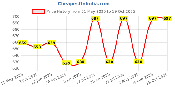 flipkart.com philips Avent 260ml Classic Plus Feeding Bottle (Twin Pack) - 260 ml philips Price History Graph from 31 May 2025 to 17 Oct 2025