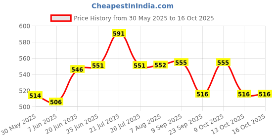 flipkart.com philips Avent 260ml Natural Feeding Bottle - 260 ml philips Price History Graph from 30 May 2025 to 13 Oct 2025