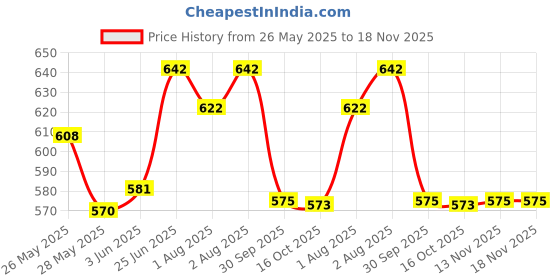 flipkart.com philips AVENT BOTTLE SCY903/11 - 260 ml philips Price History Graph from 26 May 2025 to 17 Nov 2025