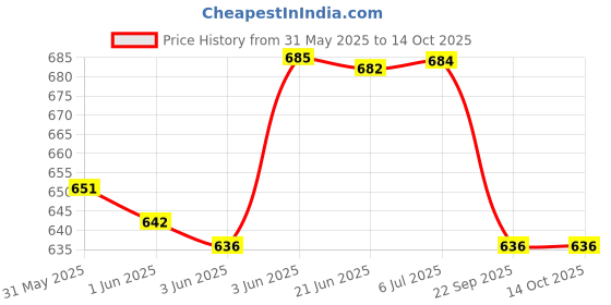 flipkart.com philips AVENT Classic+ 2 Wide Neck Bottles - 260 ml philips Price History Graph from 31 May 2025 to 14 Oct 2025