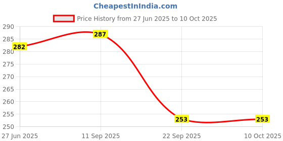 flipkart.com philips Avent Classic Nipples (3M+) Medium Flow Nipple philips Price History Graph from 27 Jun 2025 to 9 Oct 2025