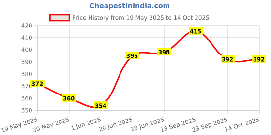 flipkart.com philips Avent Classic Soft Spout Cup, 200ml (Green/Blue) philips Price History Graph from 19 May 2025 to 13 Oct 2025