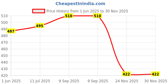 flipkart.com philips AVENT MY Gippy Spout Cup philips Price History Graph from 1 Jun 2025 to 30 Nov 2025
