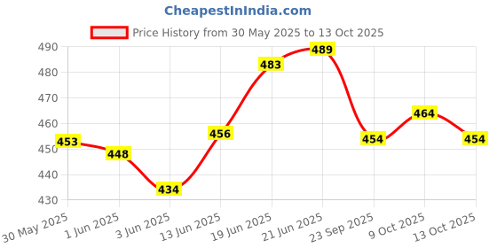 flipkart.com philips Avent Natural - 125 ml philips Price History Graph from 30 May 2025 to 13 Oct 2025