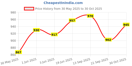 flipkart.com philips avent AVENT NATURAL 2.0 BOTTLE 260ml Single - 260 ml (White) - 260 ml philips avent Price History Graph from 30 May 2025 to 30 Oct 2025
