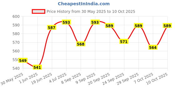 flipkart.com philips Avent Natural - 260 ml - 260 ml philips Price History Graph from 30 May 2025 to 10 Oct 2025
