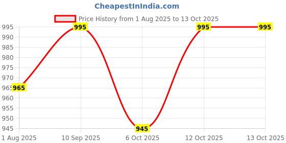 flipkart.com philips Avent Natural - 330 ml (White) - 330 ml philips Price History Graph from 1 Aug 2025 to 12 Oct 2025