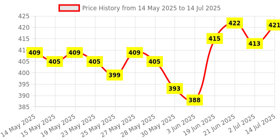 flipkart.com philips avent AVENT NATURAL FAST FLOW TEATS SET OF 2 PIECE NIPPLE Fast Flow Nipple philips avent Price History Graph from 14 May 2025 to 14 Jul 2025